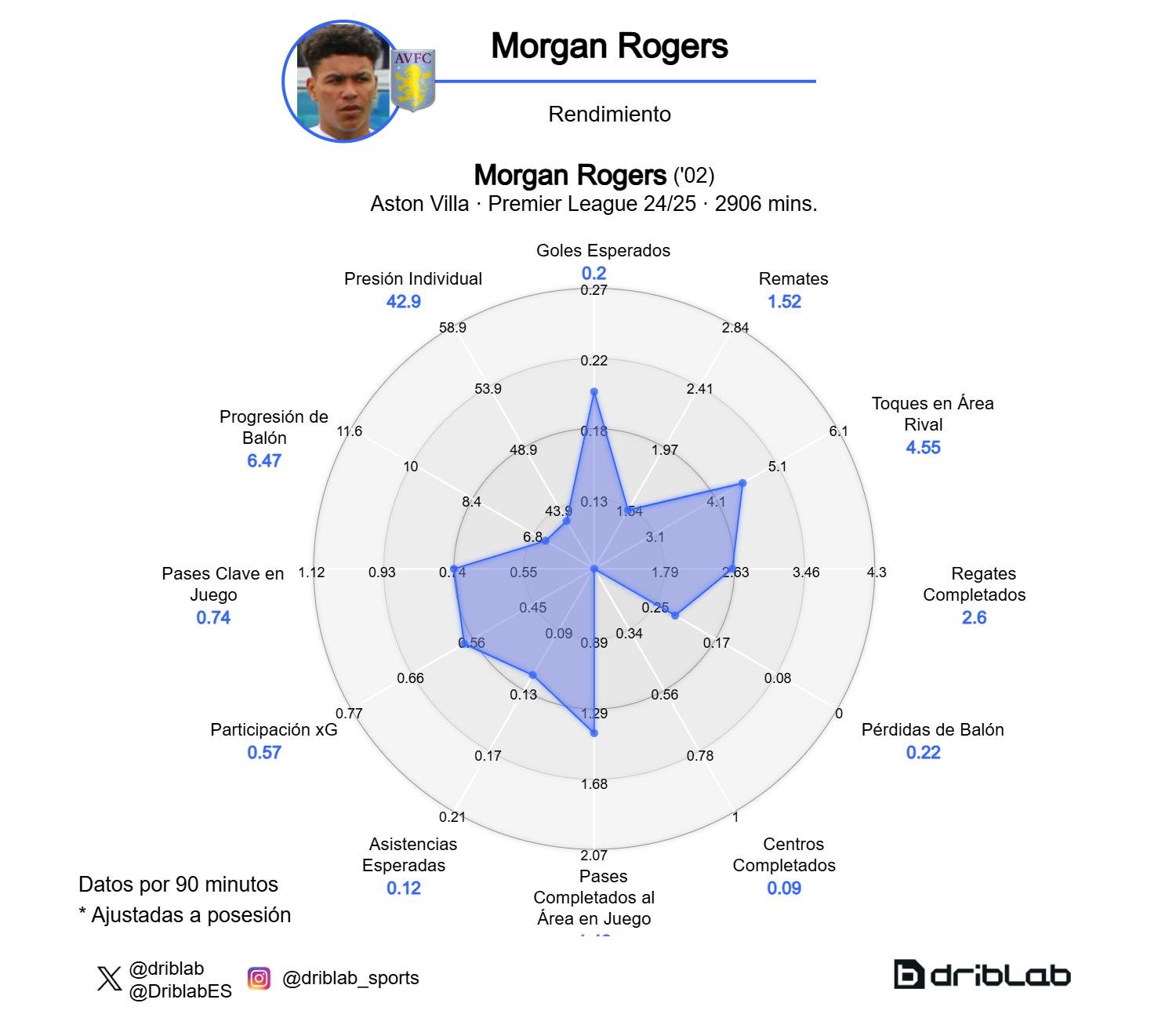 Morgan Rogers performance chart.