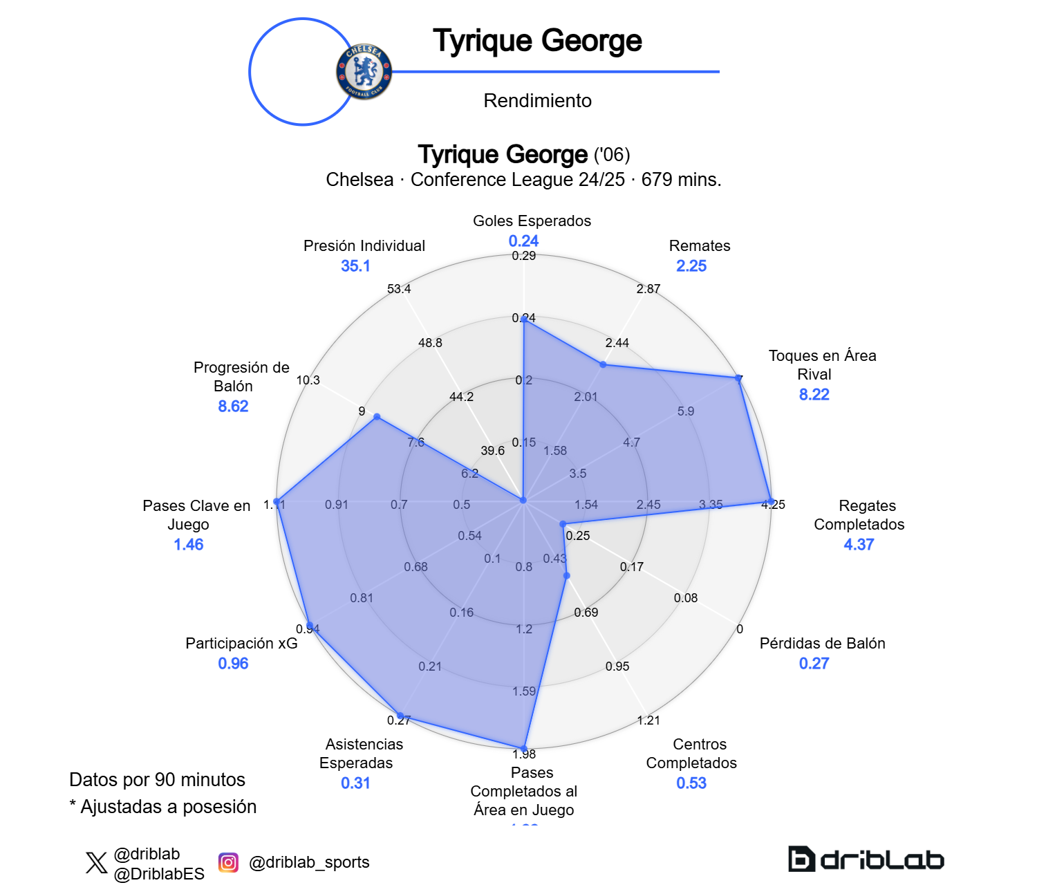 Tyrique George performance chart.