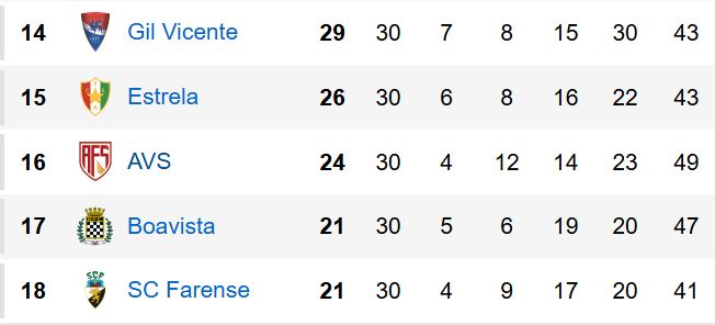 The Boavista, penultimate, has three points salvation.