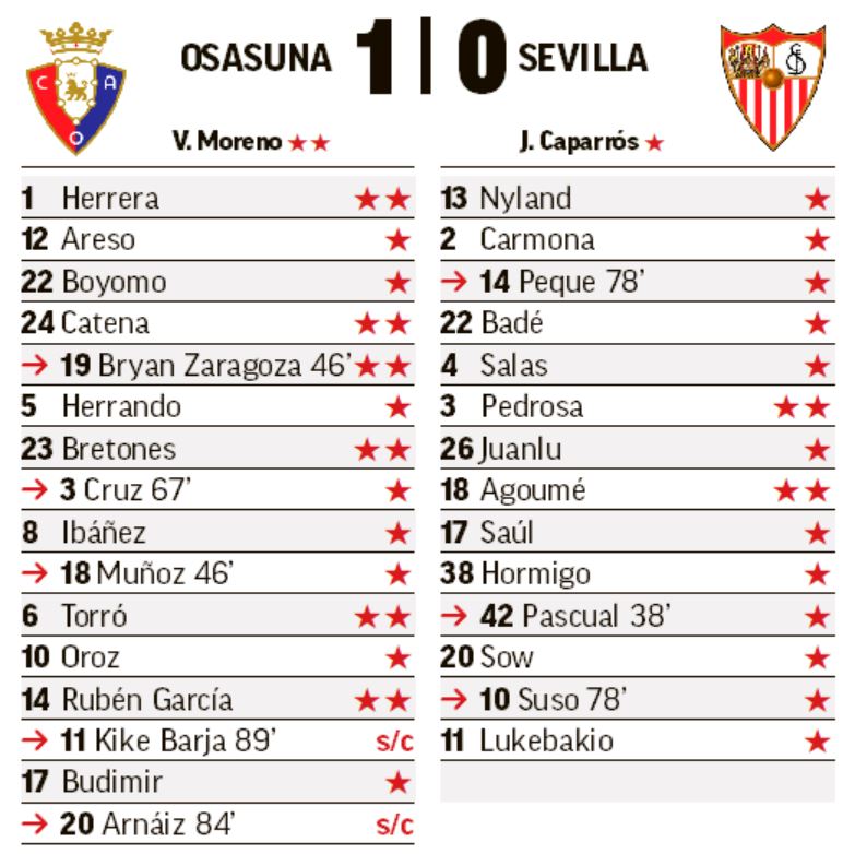 Seis notables en Osasuna, ganador del encuentro.