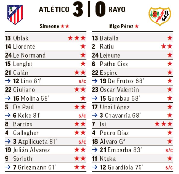 Partidazo de Oblak que dejó su portería a cero.