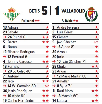 El Betis se sube a la quinta plaza Champions.