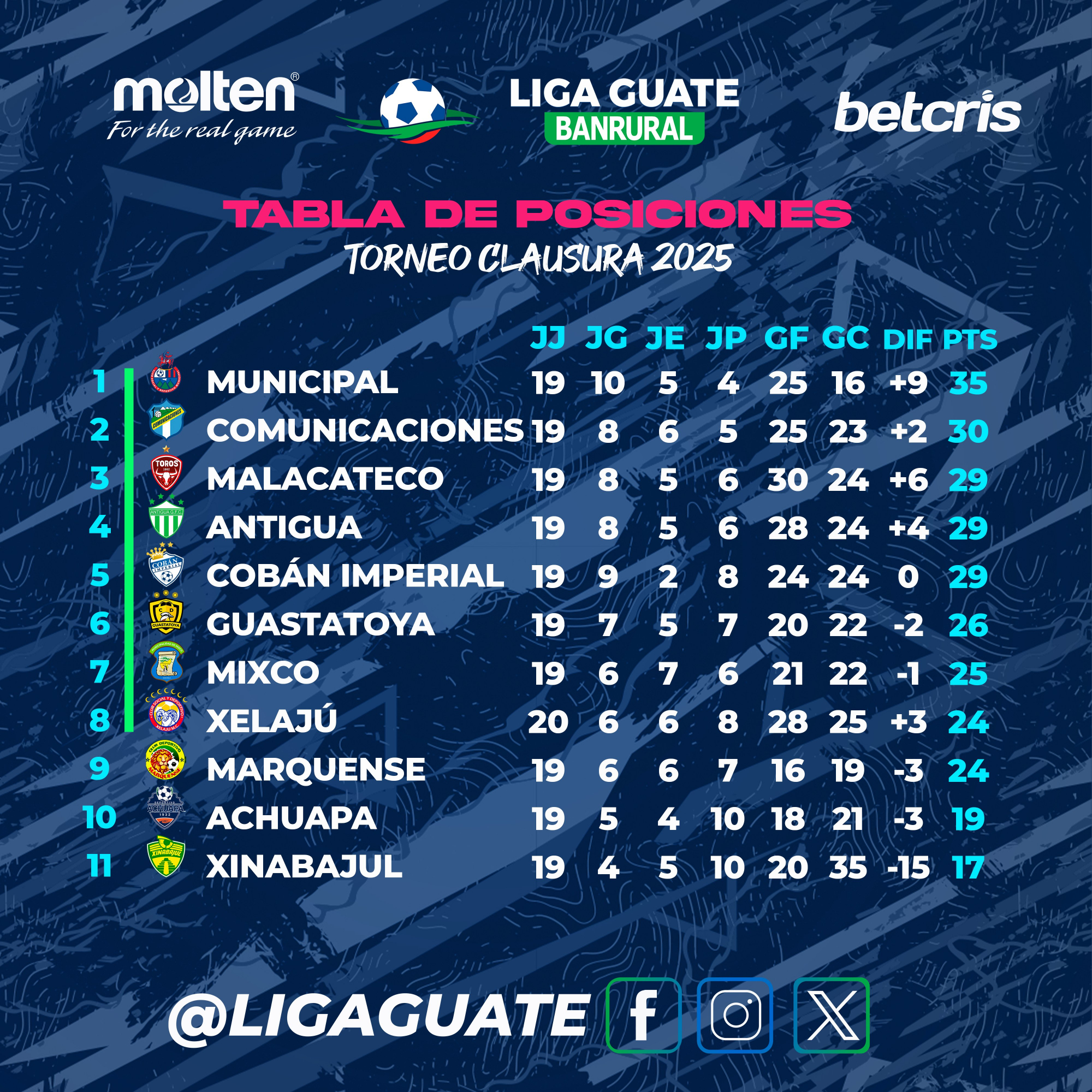 The Closing Tournament table in Guatemala. They classify eight teams to 'playoffs'.