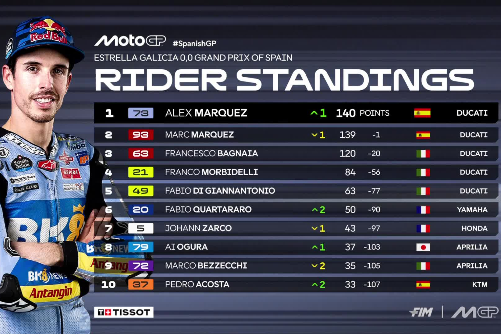 Así va MotoGP 2025.