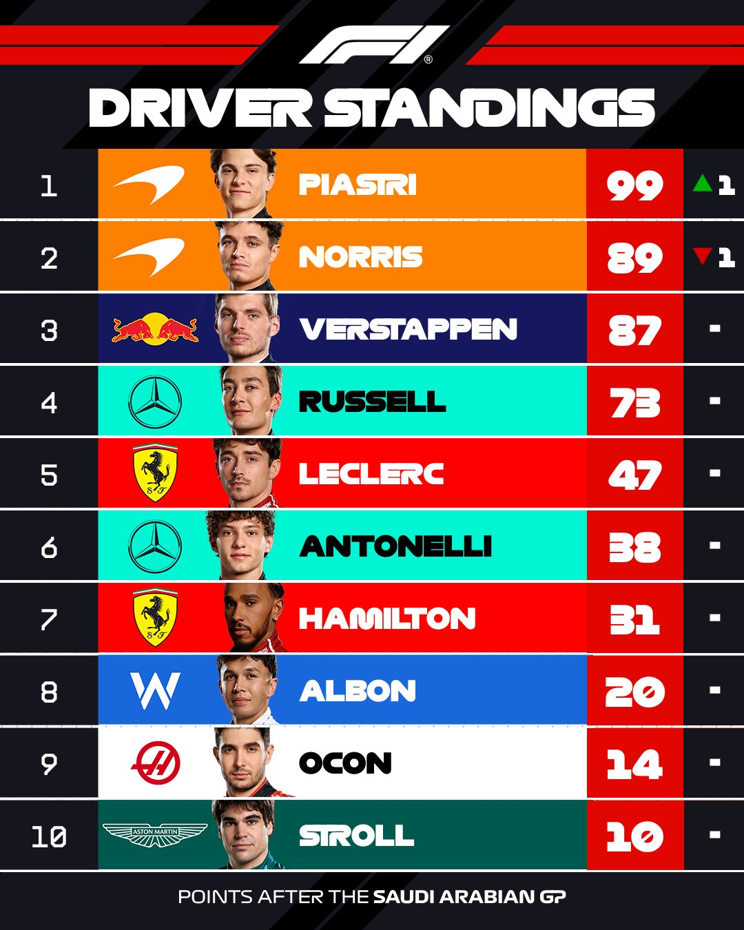 Mundial de Pilotos tras el GP de Arabia Saudí.