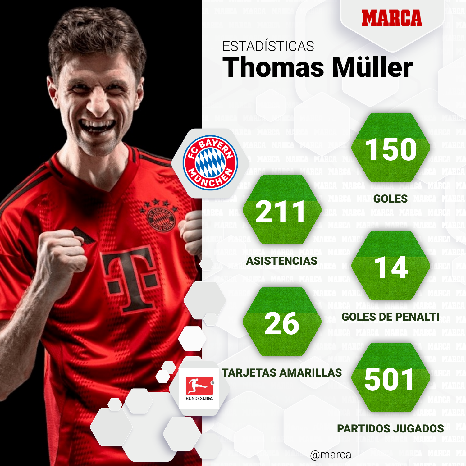 Thomas Müller statistics in Bundesliga.