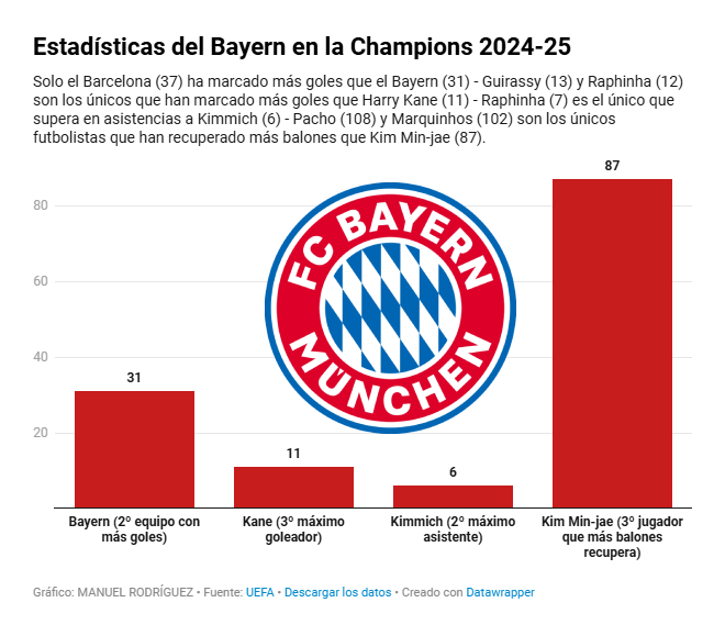 Bayern Munich Statistics in the Champions League 2024-25.