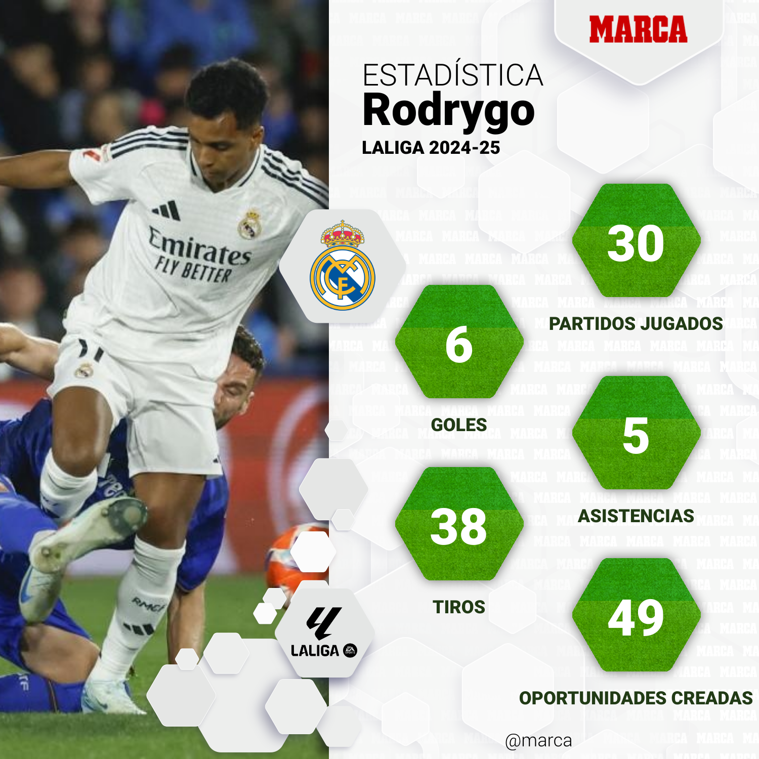 Los datos de Rodrygo en LaLiga 24-25