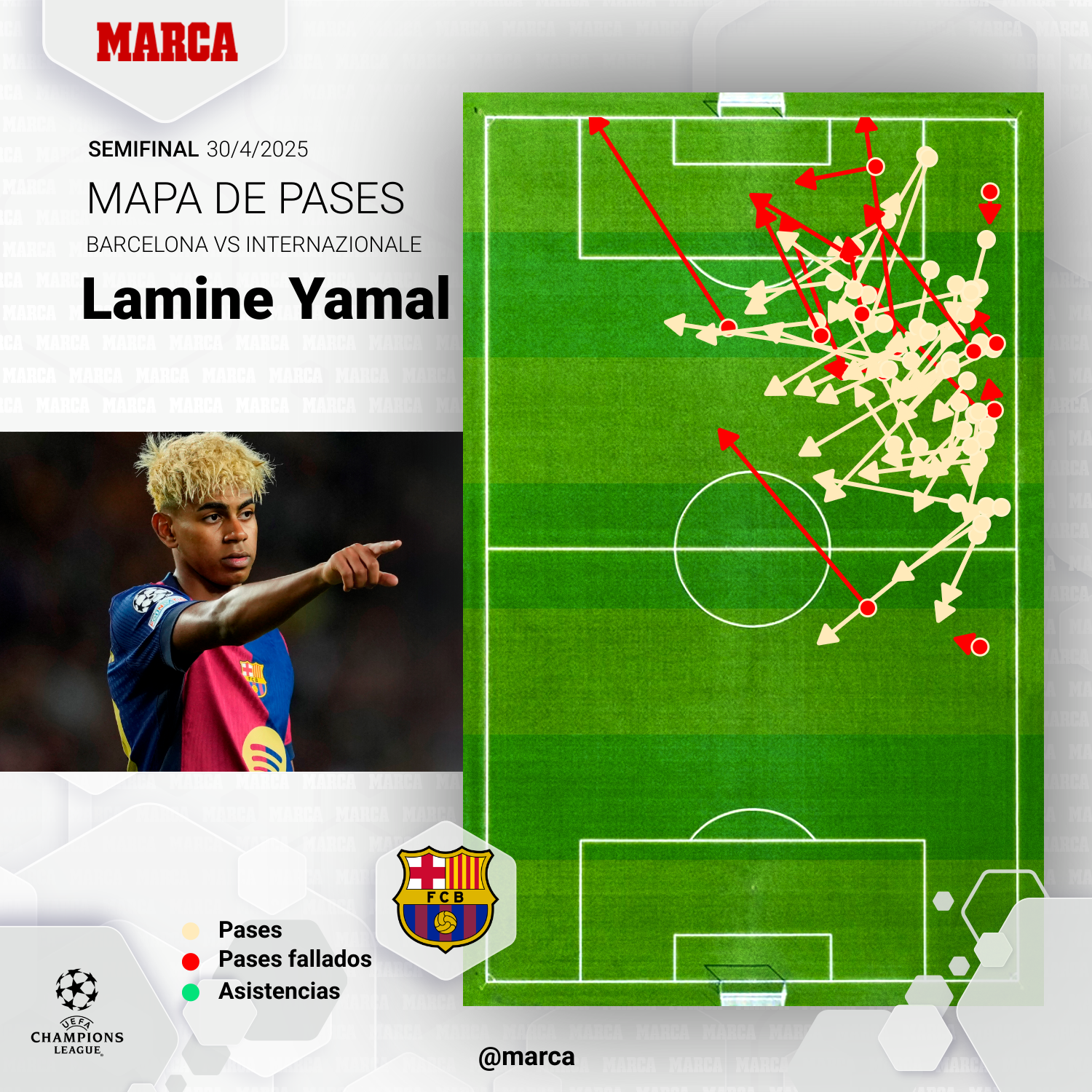 El mapa de pases de Lamine ante el Inter