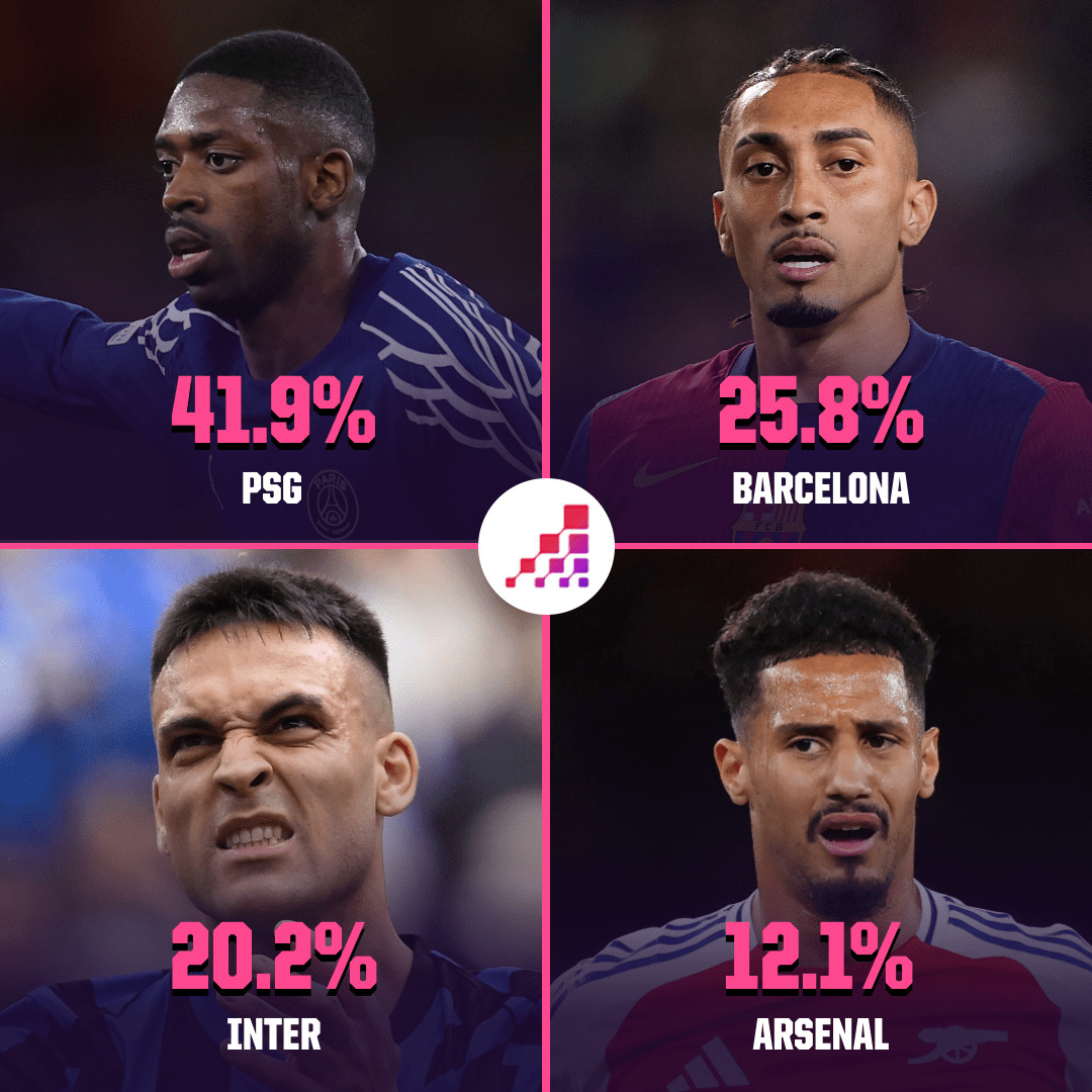 The percentages of opting to win the Champions League.