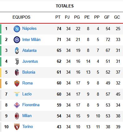 Ranieri rende di nuovo Roma un invincibile “impero” Ranieri rende di nuovo Roma un invincibile “impero”