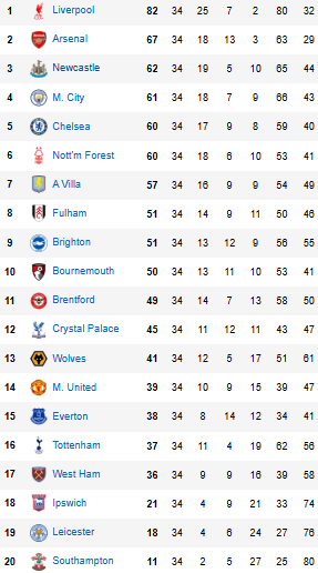 Premier League table