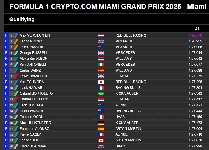 Los tiempos de la Q1 en Miami.