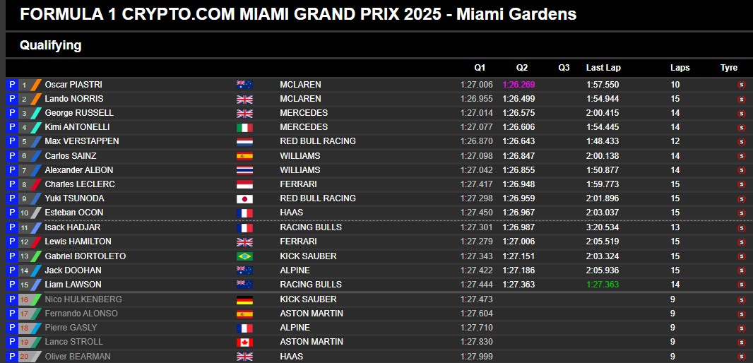 Tiempos tras la Q2 en Miami.