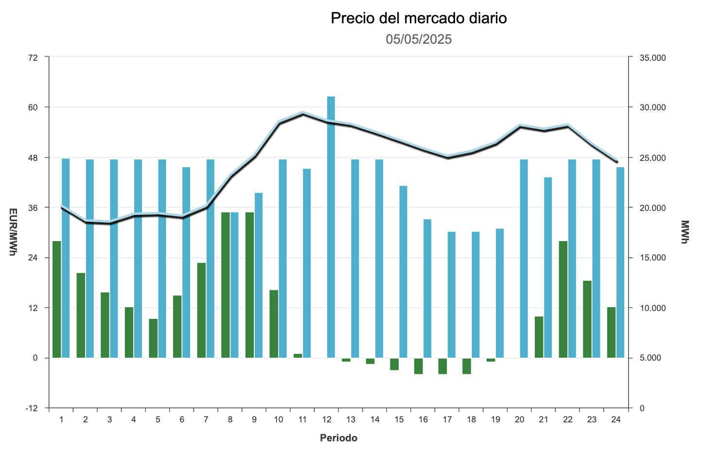Precio de la luz por horas
