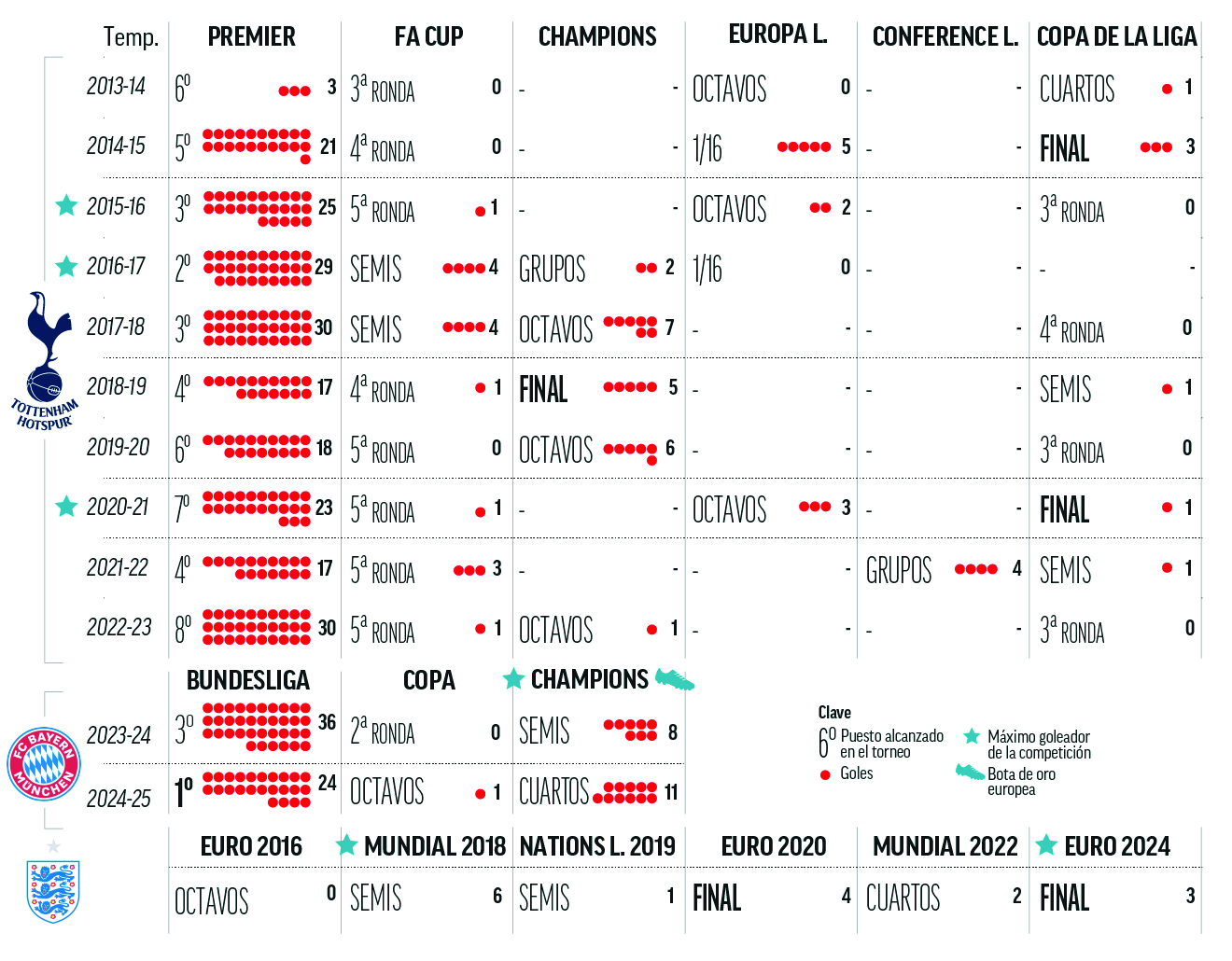 Harry Kane goals in each competition he has played
