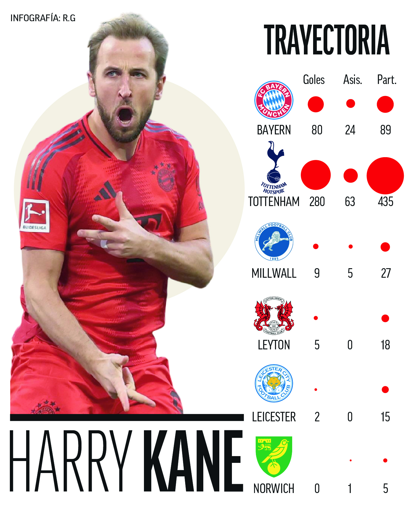 English goals with each club that has played professional