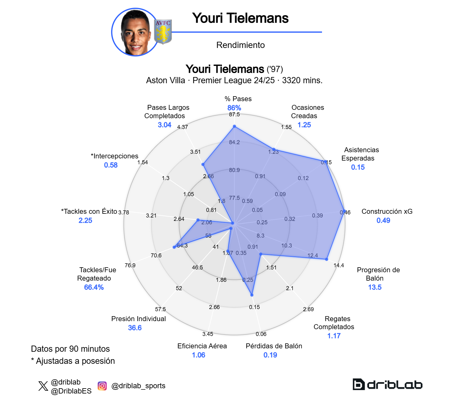 Youri Tielemans Performance Graph.