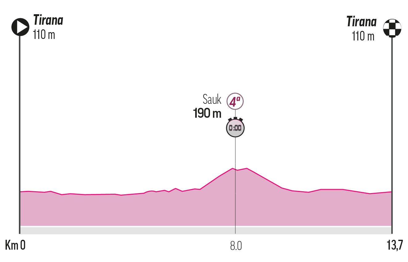 Etapa 2| Sábado 10 de mayo: Tirana-Tirana, 13,7 km. (CRI)