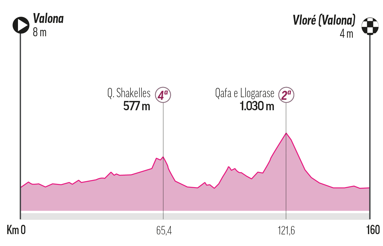 Etapa 3 - Domingo 11 de mayo: Valona-Valona, 160 km