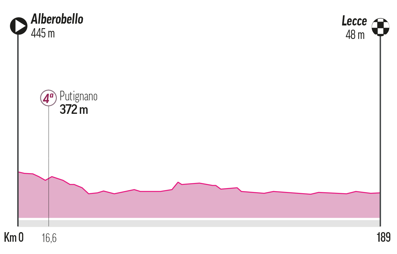 Etapa 4 - Martes 13 de mayo: Alberobello-Lecce, 187 km