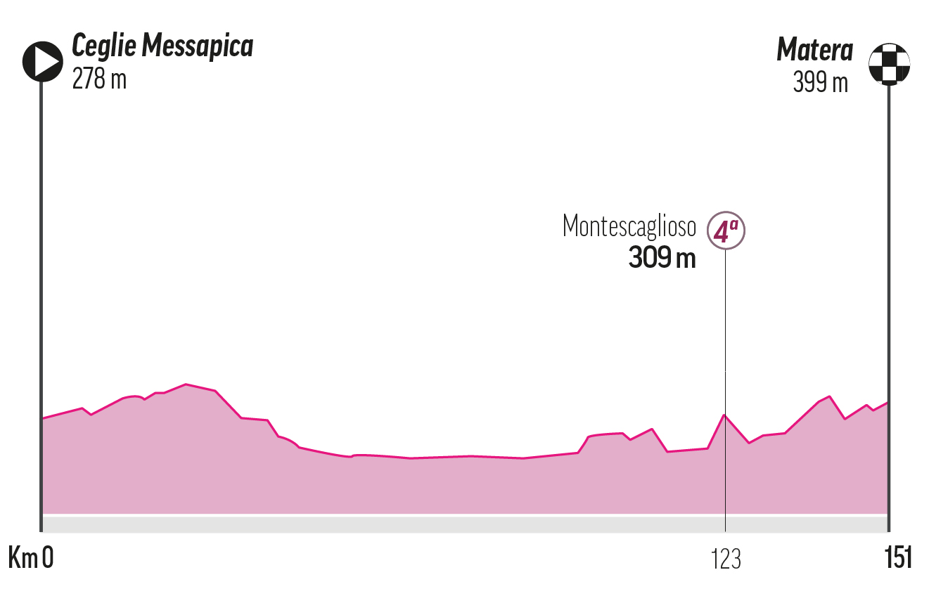 Etapa 5 - Miércoles 14 de mayo: Ceglie Messapica-Matera, 145 km