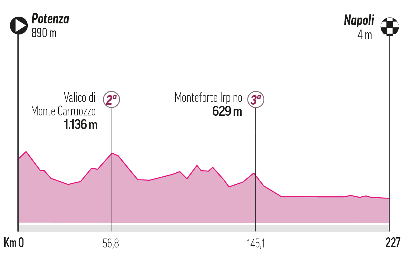 Etapa 6 - Jueves 15 de mayo: Potenza-Nápoles, 210 km
