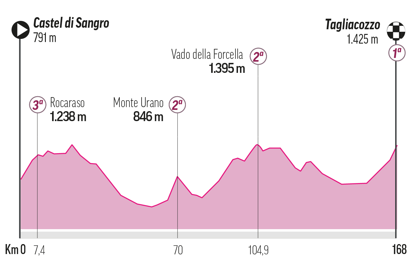Etapa 7 - Viernes 16 de mayo: Castel di Sangro-Tagliacozzo, 168 km