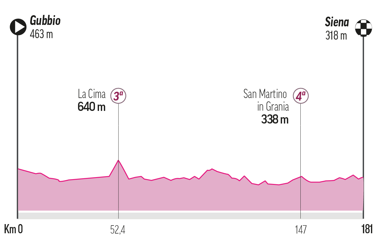 Etapa 9 - Domingo 18 de mayo: Gubbio-Siena, 181 km