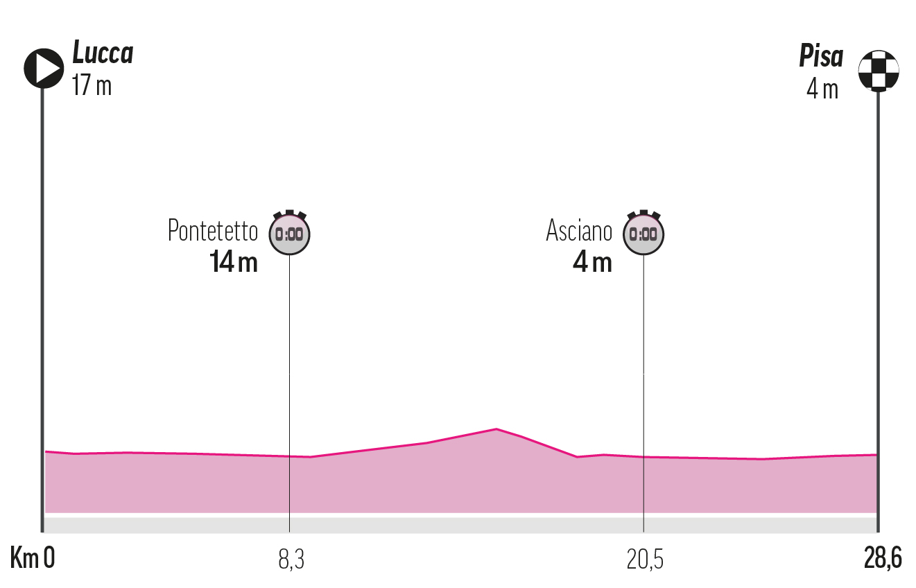 Etapa 10 - Martes 20 de mayo: Lucca-Pisa, 28,6 km (CRI)