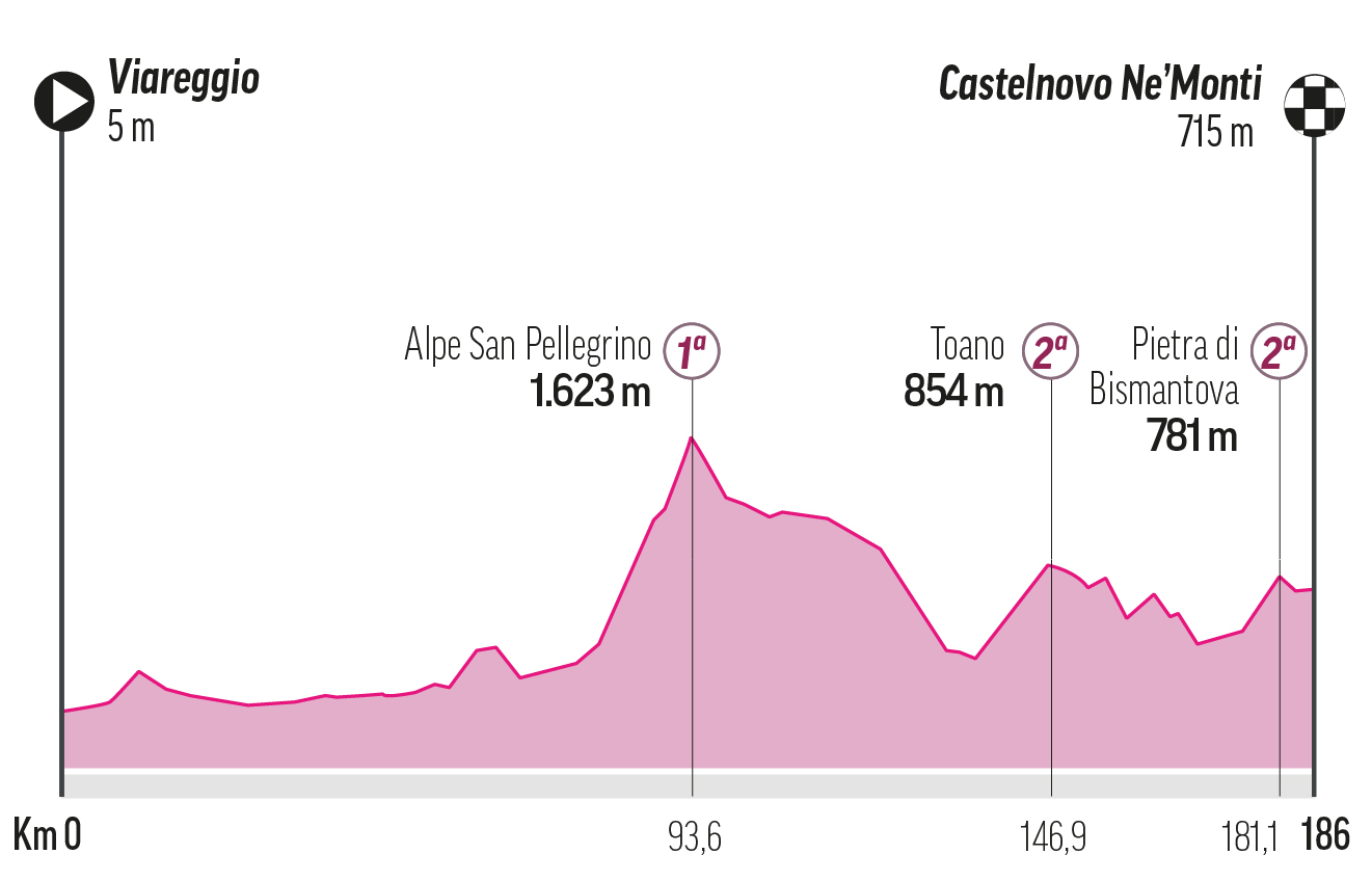 Etapa 11 - Miércoles 21 de mayo: Viareggio-Castelnovo ne Monti, 185 km