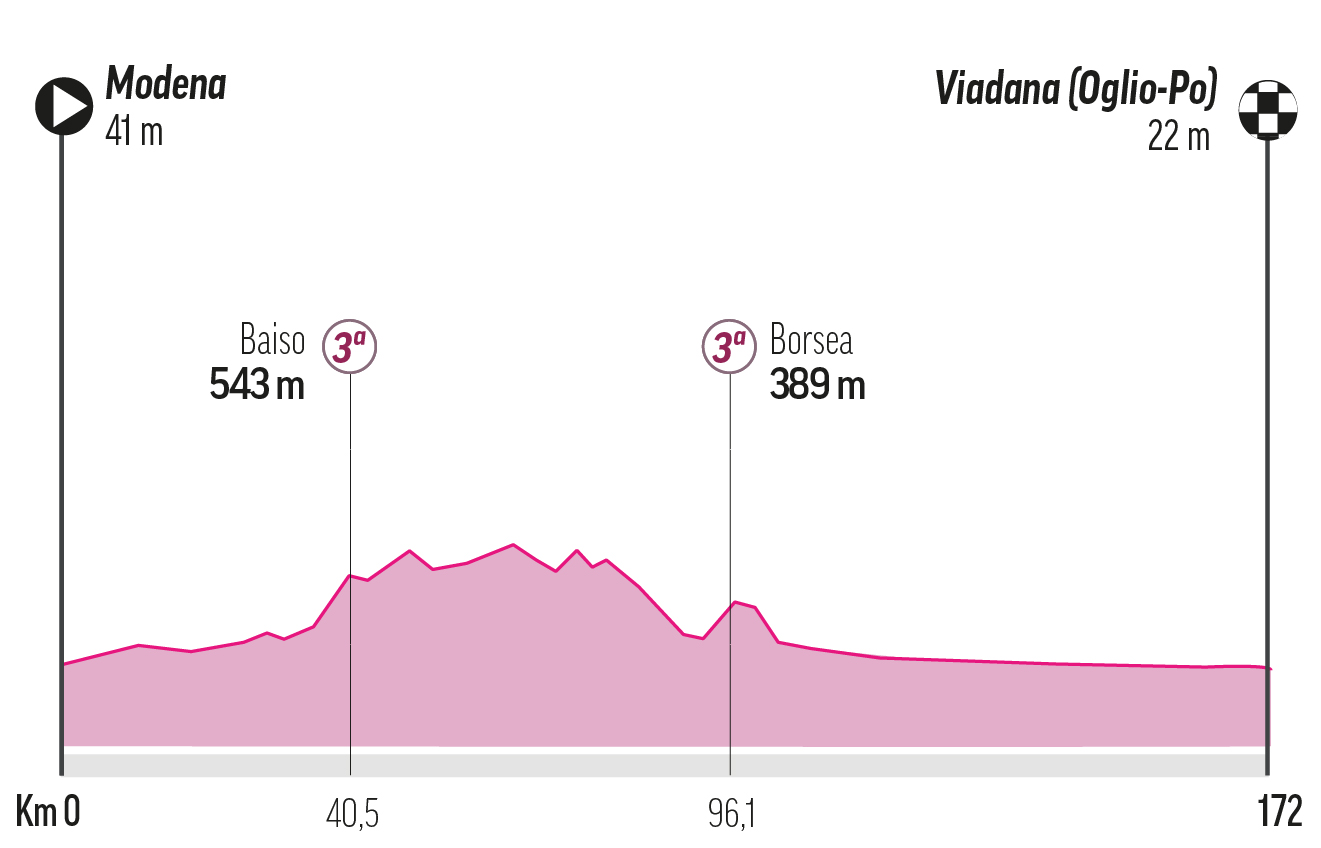 Etapa 12 - Jueves 22 de mayo: Modena-Viadana, 172 km