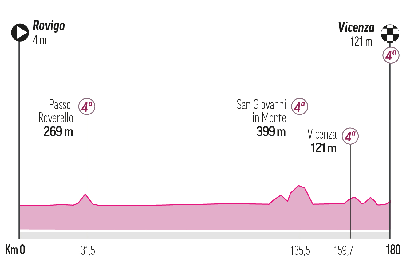 Etapa 13 - Viernes 23 de mayo: Rovigo-Vicenza, 180 km