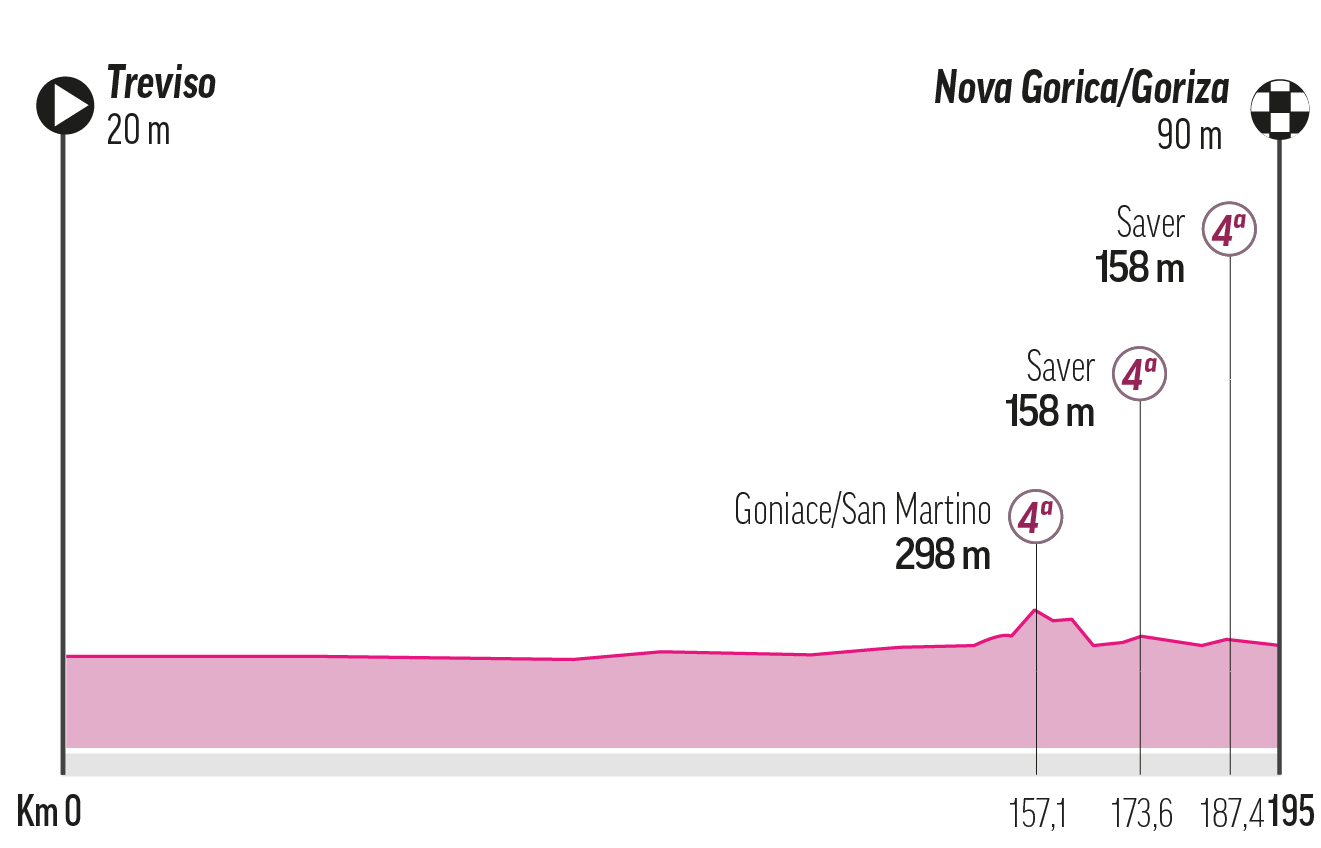 Etapa 14 - Sábado 24 de mayo: Treviso-Nova Gorica, 186 km