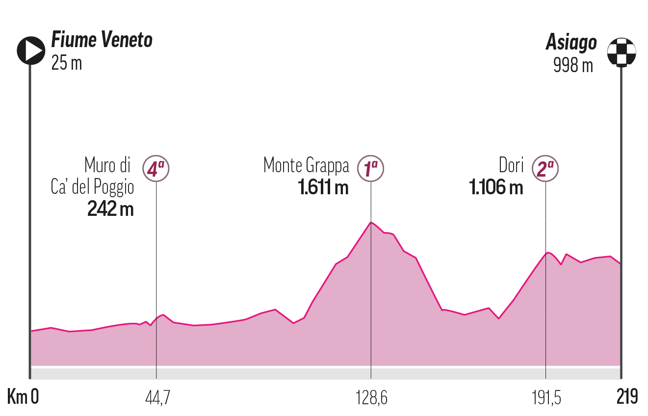 Etapa 15 - Domingo 25 de mayo: Fiume Veneto-Asiago, 214 km