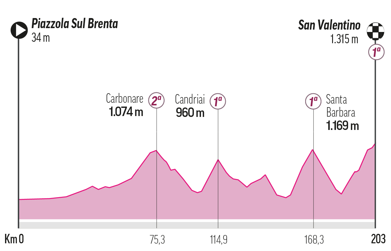 Etapa 16 - Martes 27 de mayo: Piazzola sul Brenta-San Valentino, 199 km