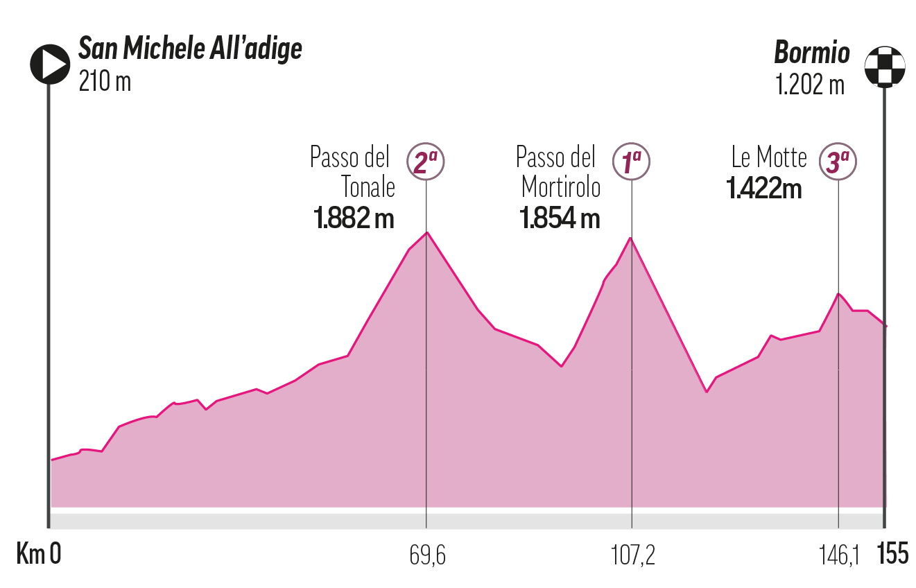 Etapa 17 - Miércoles 28 de mayo: San Michele All’Adige-Bormio, 154 km