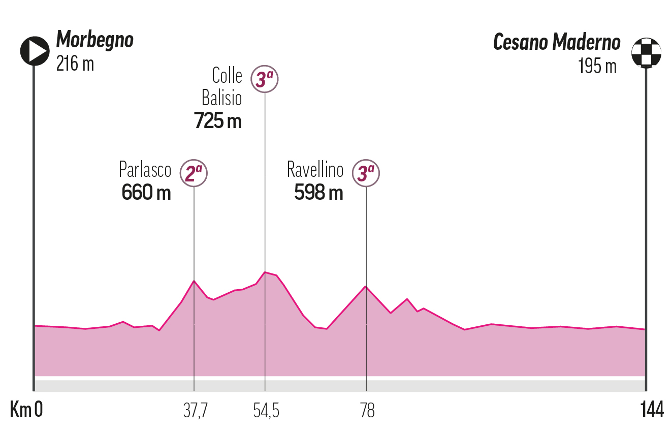 Etapa 18 - Jueves 29 de mayo: Morbegno-Cesano Maderno, 144 km