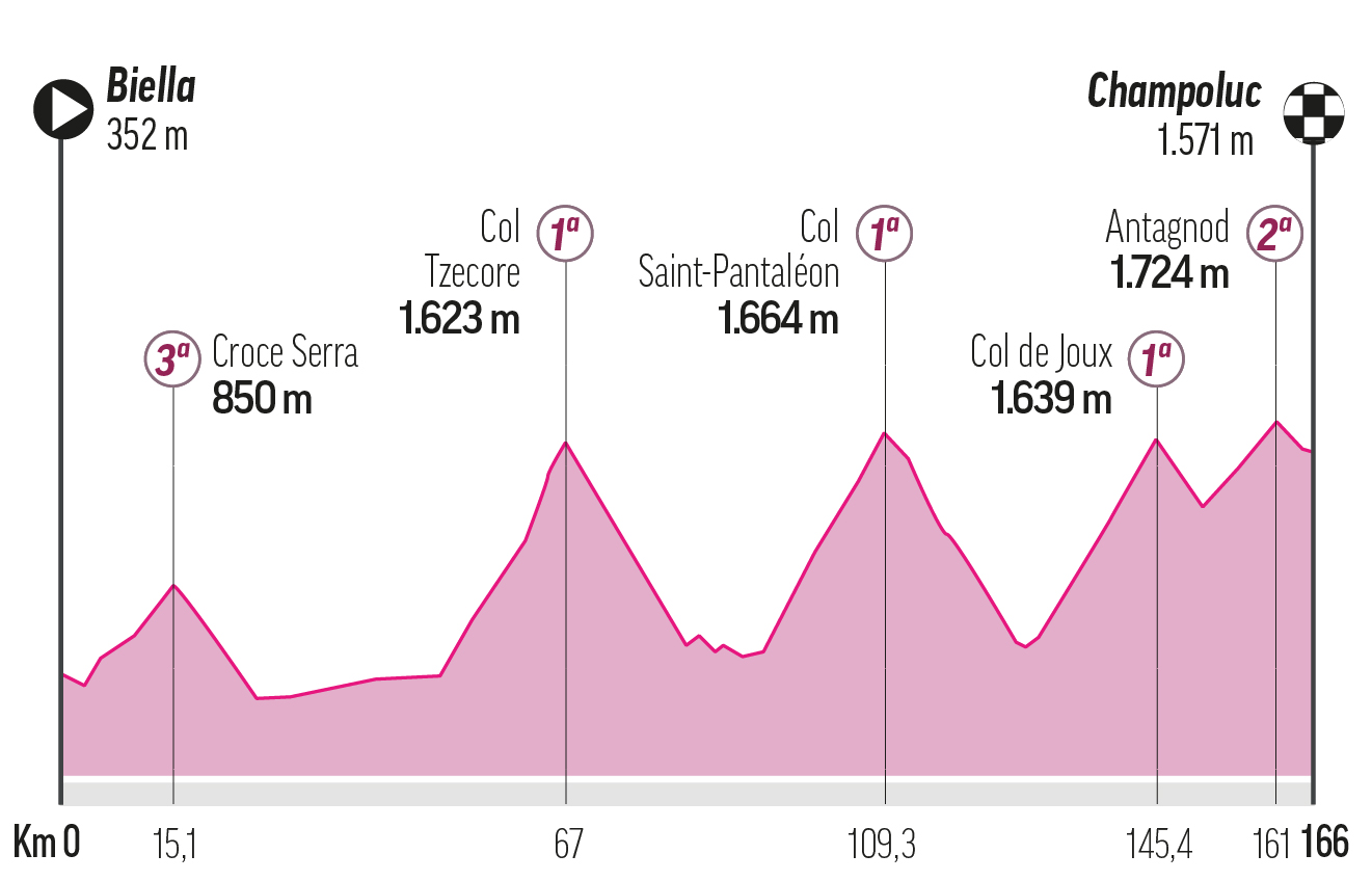 Etapa 19 - Viernes 30 de mayo: Biella - Champoluc, 166 km.
