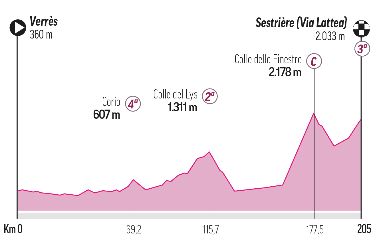 Etapa 20 - Sábado 31 de mayo: Verres - Sestriere, 203 km.