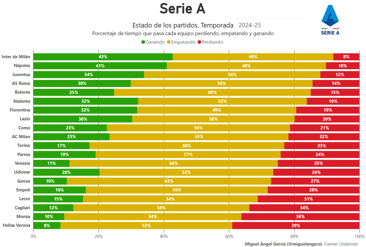 24/25 season data in series A until day 38