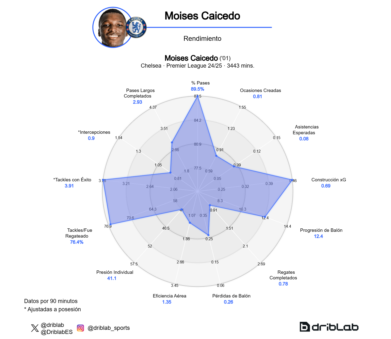 The performance chart of Moses Caicedo.