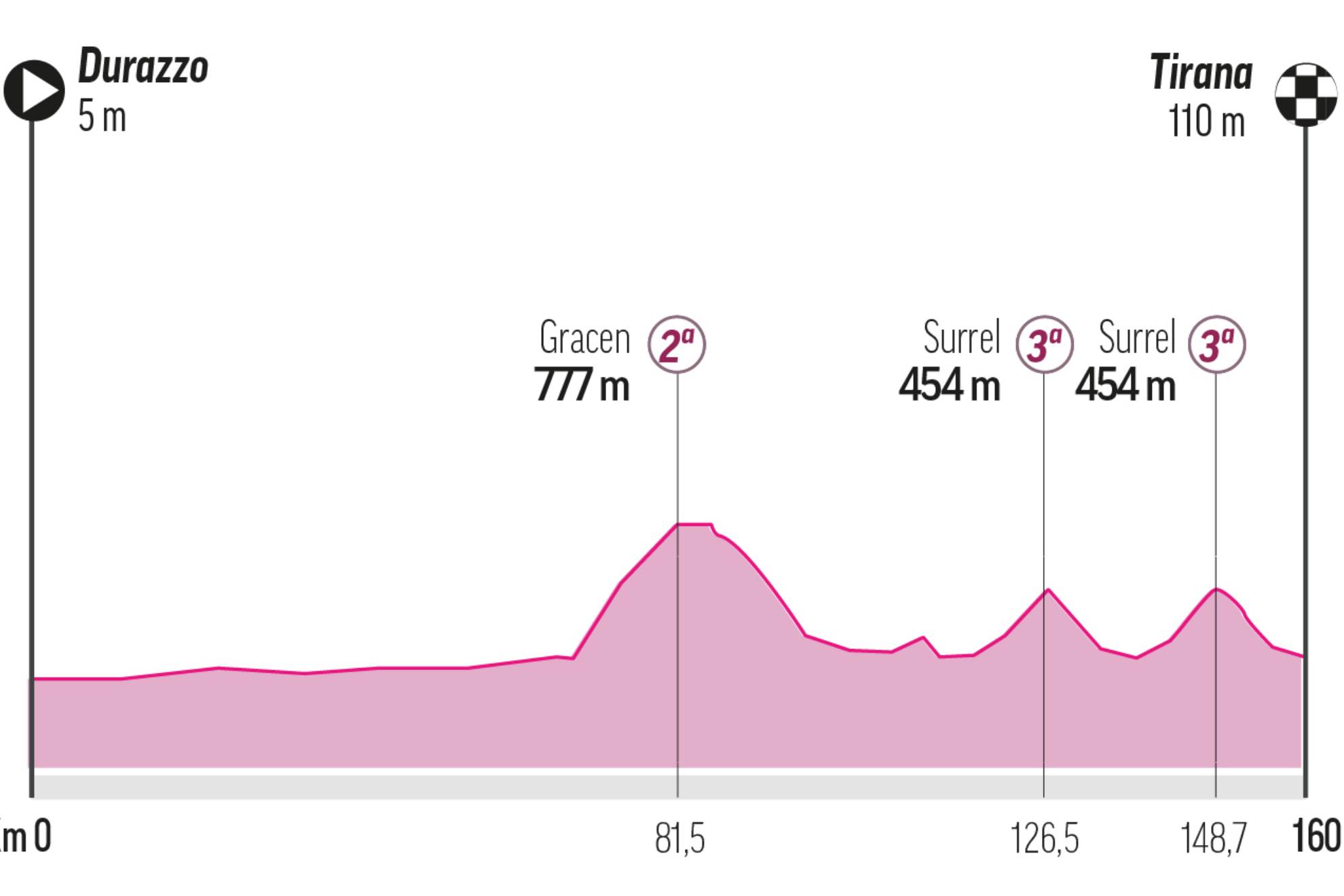 Etapas Giro De Italia 2025 