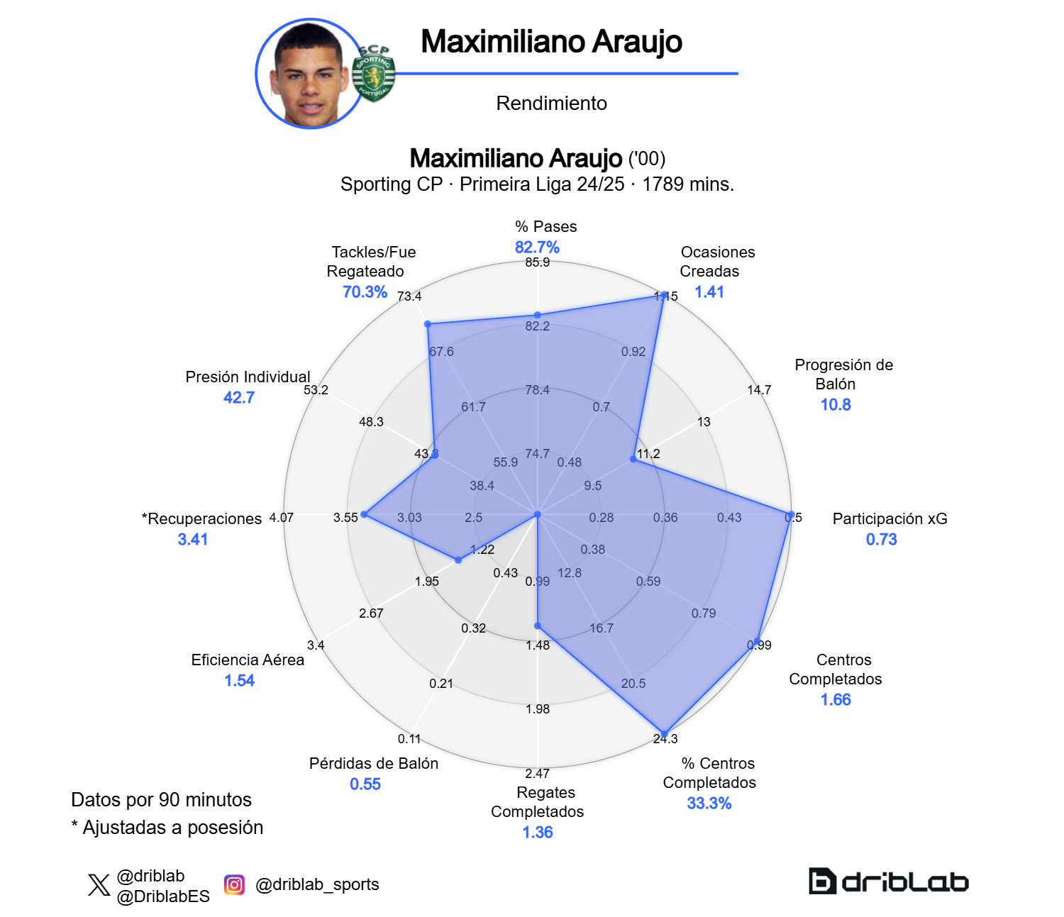 ARAÚJO 'Maxi' Performance Graph.