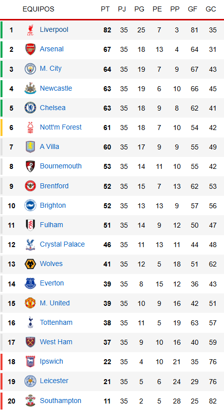 Tabla de clasificación de la Premier League.