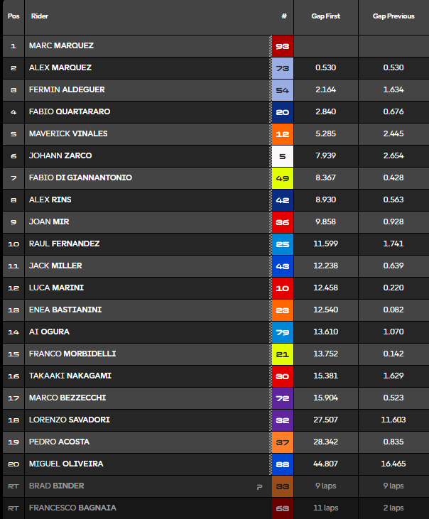 Clasificación Sprint MotoGP Francia.