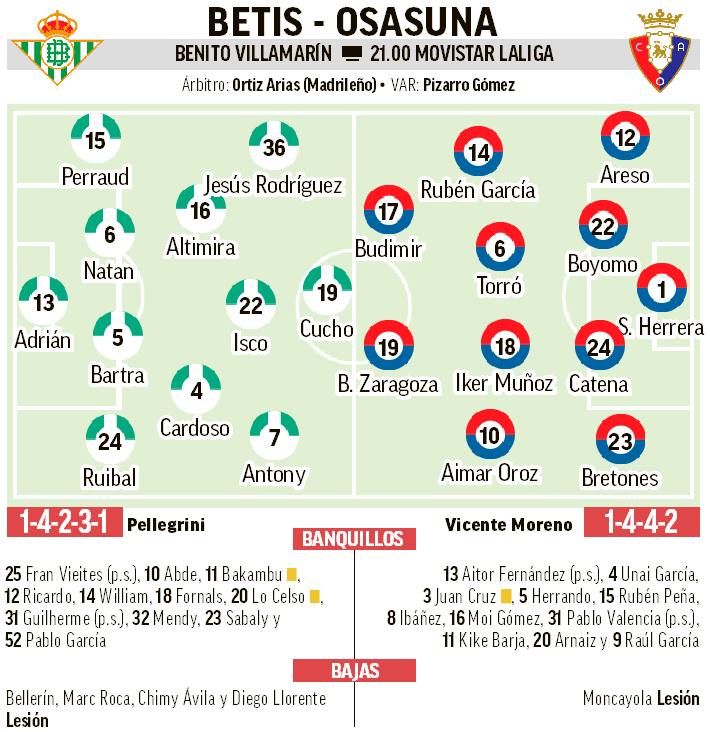 Onces probables de Betis y Osasuna