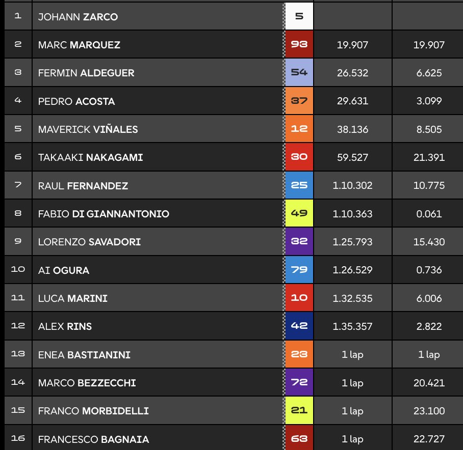 Clasificación carrera MotoGP Francia.