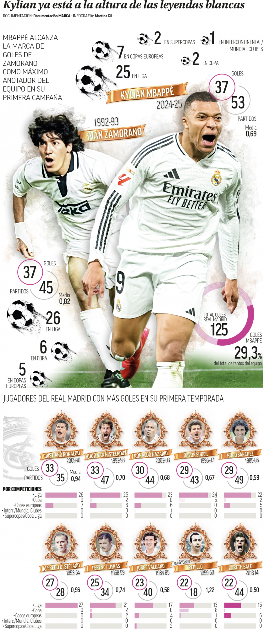 Los datos de Mbappé