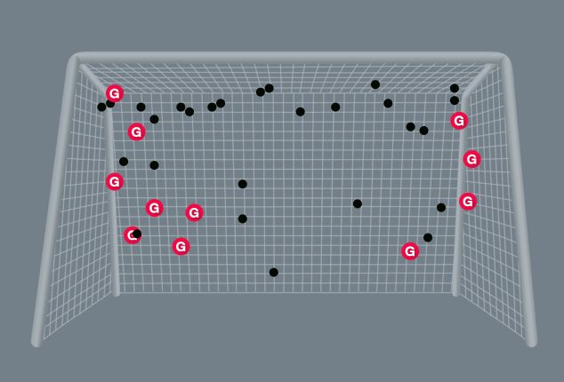 This has been all the shots at Krstovic.